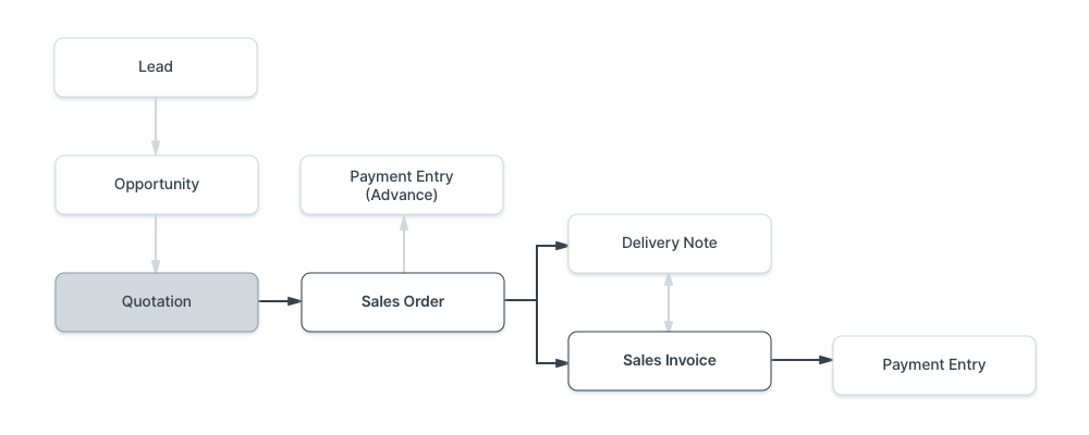 根据机会进行报价